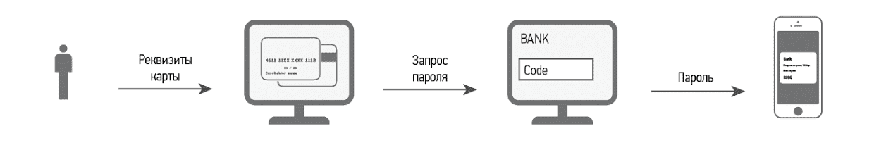 Как осуществить перевод с одной карты на другую без подтверждения по СМС, перевод с карты на карту без смс подтверждения украина.